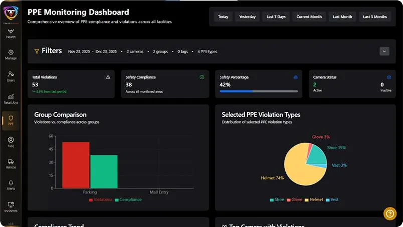 TentoVision PPE monitoring dashboard with compliance trends and violation analytics